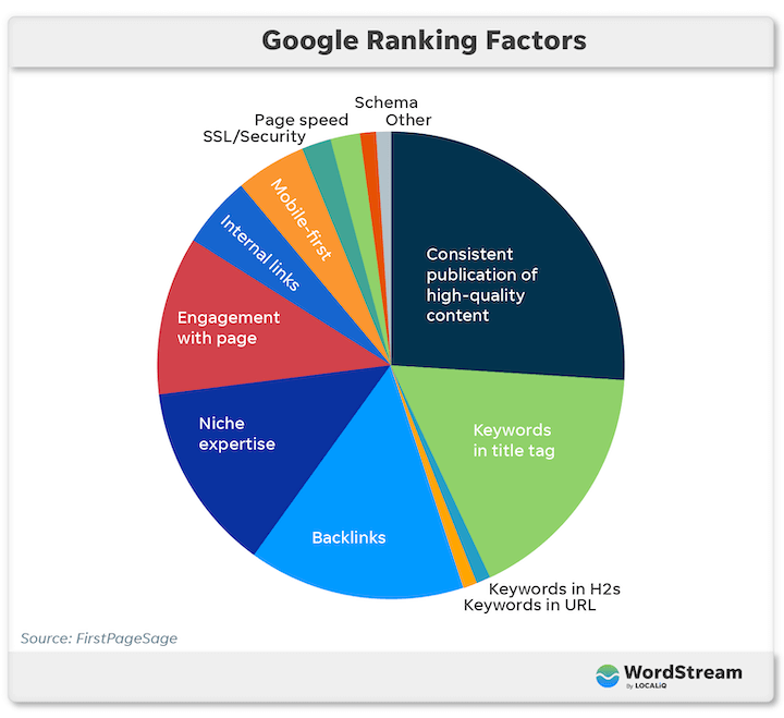 fattori di posizionamento Google